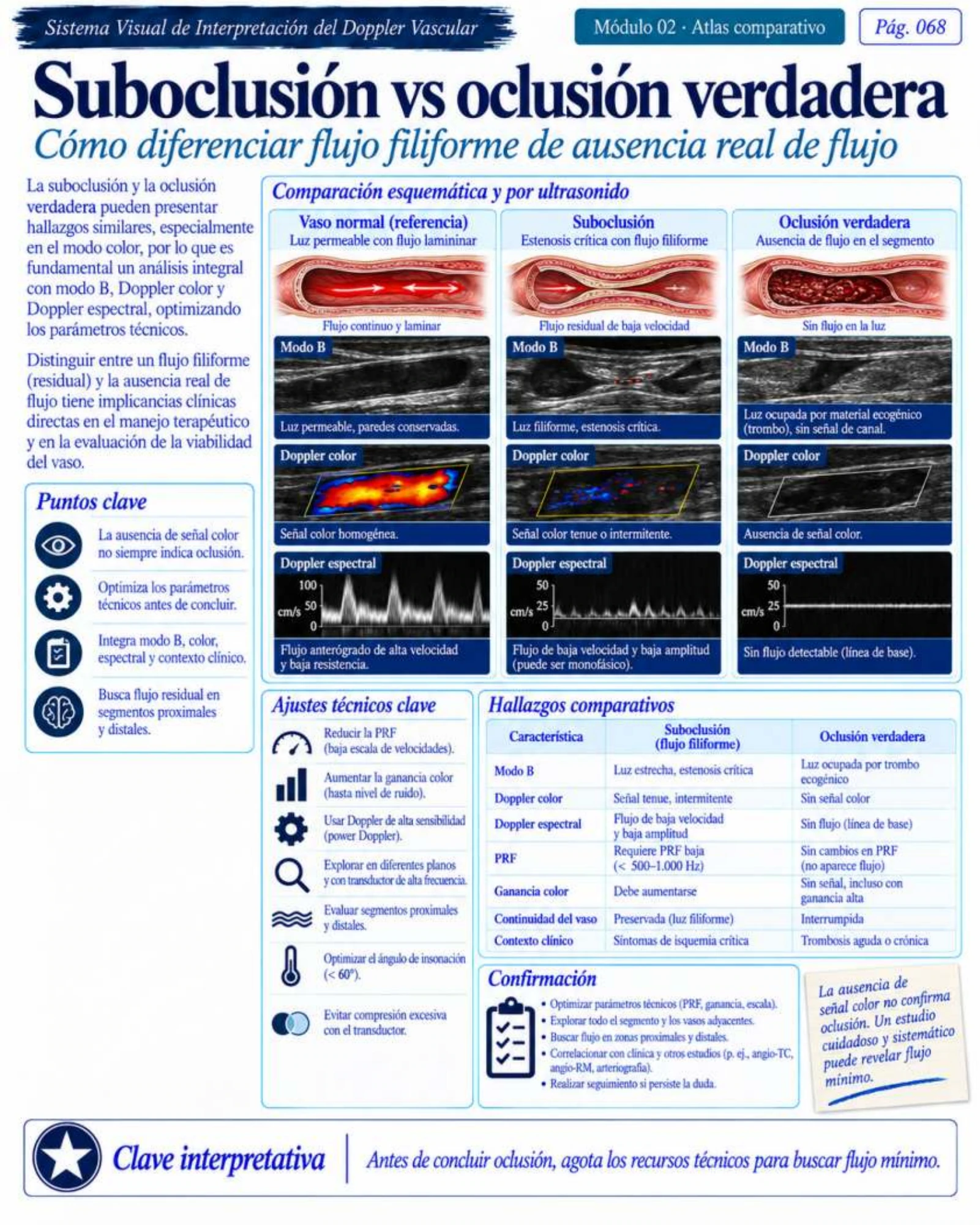 Página 68: Suboclusión vs. oclusión verdadera. Muestra del material digital de Doppler vascular.